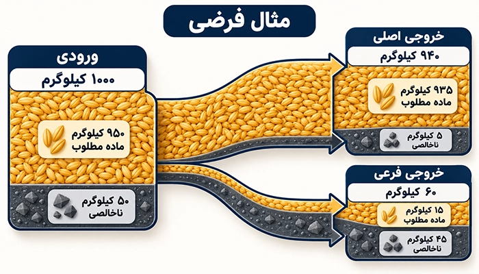 اینفوگرافیک موازنه جرم فرضی دستگاه بوجاری؛ ورودی ۱۰۰۰ کیلوگرم به خروجی اصلی ۹۴۰ کیلوگرم و خروجی فرعی ۶۰ کیلوگرم تقسیم می شود و ماده مطلوب و ناخالصی جداگانه نشان داده شده اند